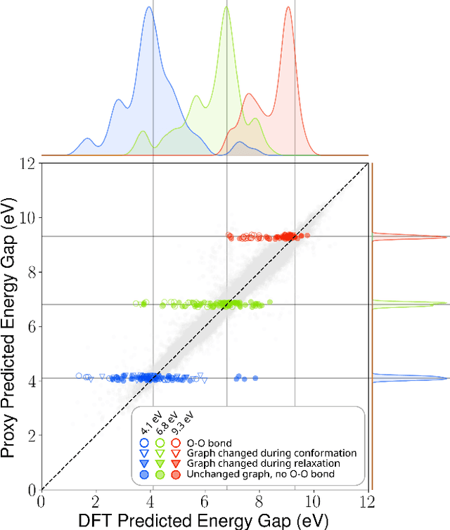 Figure 2 for Using GNN property predictors as molecule generators