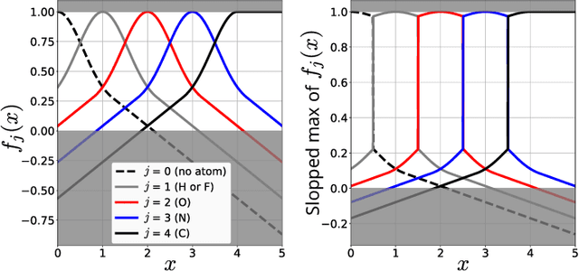 Figure 3 for Using GNN property predictors as molecule generators