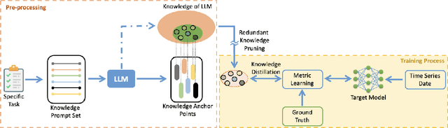 Figure 3 for LLM-based Knowledge Pruning for Time Series Data Analytics on Edge-computing Devices