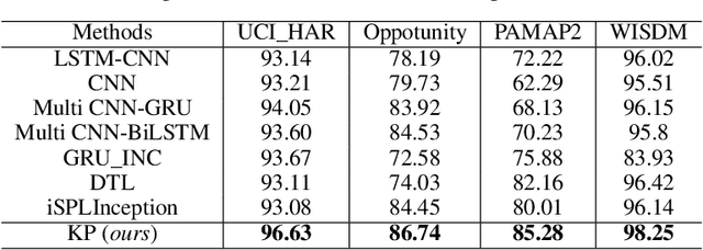 Figure 4 for LLM-based Knowledge Pruning for Time Series Data Analytics on Edge-computing Devices