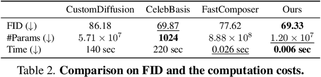 Figure 4 for Face2Diffusion for Fast and Editable Face Personalization