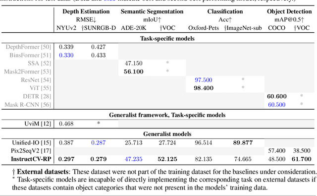 Figure 2 for InstructCV: Instruction-Tuned Text-to-Image Diffusion Models as Vision Generalists