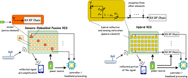 Figure 2 for Reconfigurable Intelligent Surfaces for 6G: Emerging Hardware Architectures, Applications, and Open Challenges