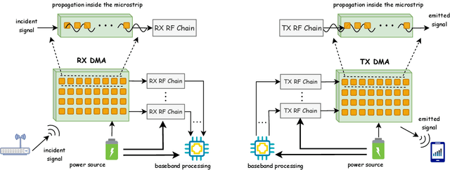 Figure 3 for Reconfigurable Intelligent Surfaces for 6G: Emerging Hardware Architectures, Applications, and Open Challenges