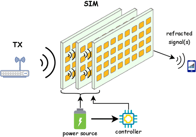 Figure 4 for Reconfigurable Intelligent Surfaces for 6G: Emerging Hardware Architectures, Applications, and Open Challenges