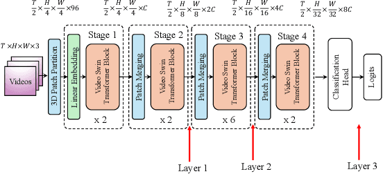 Figure 3 for Exploring Explainability in Video Action Recognition