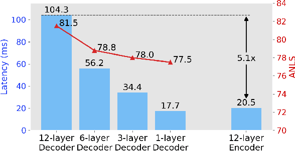 Figure 1 for DEED: Dynamic Early Exit on Decoder for Accelerating Encoder-Decoder Transformer Models