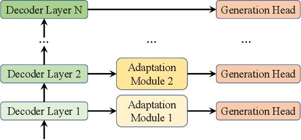 Figure 3 for DEED: Dynamic Early Exit on Decoder for Accelerating Encoder-Decoder Transformer Models