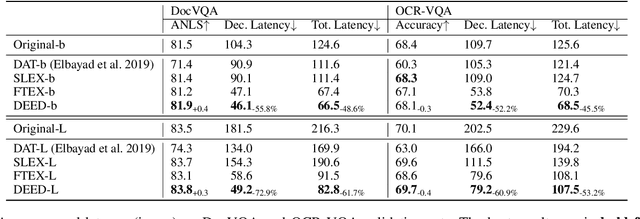 Figure 2 for DEED: Dynamic Early Exit on Decoder for Accelerating Encoder-Decoder Transformer Models