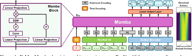 Figure 1 for MaIL: Improving Imitation Learning with Mamba