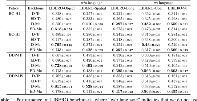 Figure 2 for MaIL: Improving Imitation Learning with Mamba