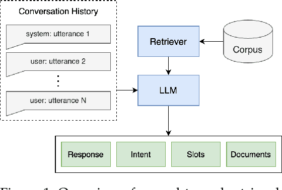 Figure 1 for Simulating Task-Oriented Dialogues with State Transition Graphs and Large Language Models