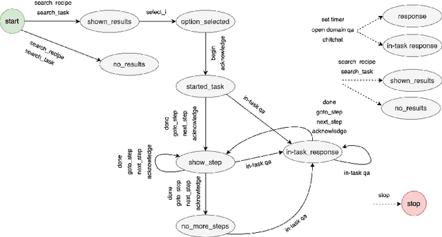 Figure 3 for Simulating Task-Oriented Dialogues with State Transition Graphs and Large Language Models