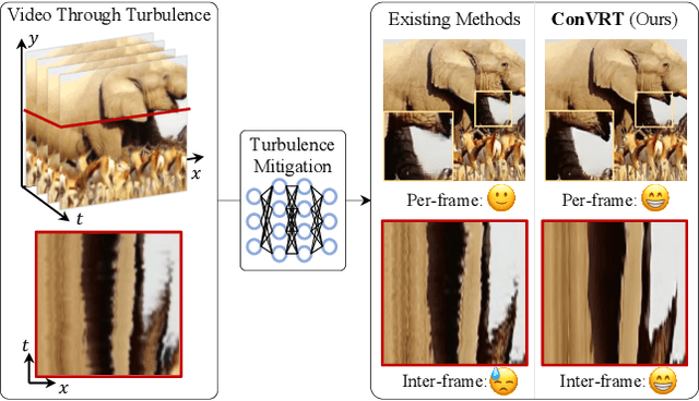 Figure 1 for ConVRT: Consistent Video Restoration Through Turbulence with Test-time Optimization of Neural Video Representations