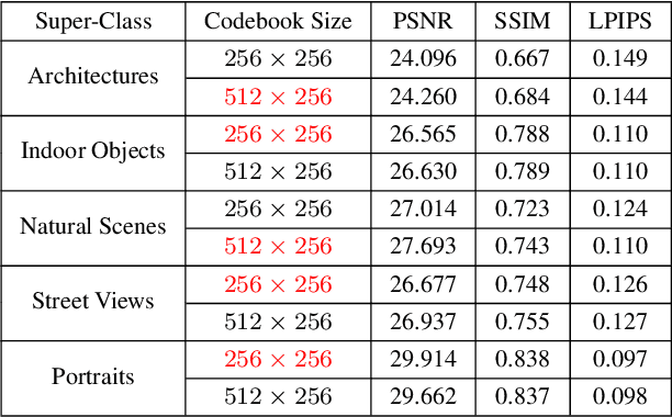 Figure 2 for Learning Image-Adaptive Codebooks for Class-Agnostic Image Restoration