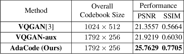 Figure 1 for Learning Image-Adaptive Codebooks for Class-Agnostic Image Restoration