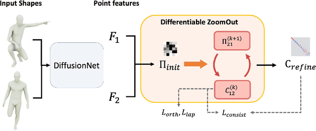 Figure 3 for Memory-Scalable and Simplified Functional Map Learning