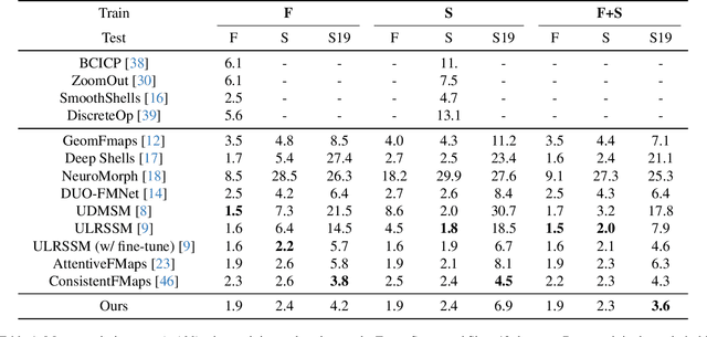 Figure 2 for Memory-Scalable and Simplified Functional Map Learning