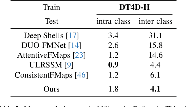 Figure 4 for Memory-Scalable and Simplified Functional Map Learning