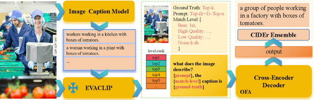 Figure 3 for The Solution for the CVPR2024 NICE Image Captioning Challenge