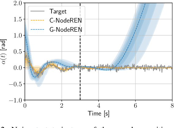 Figure 2 for Unconstrained Parametrization of Dissipative and Contracting Neural Ordinary Differential Equations