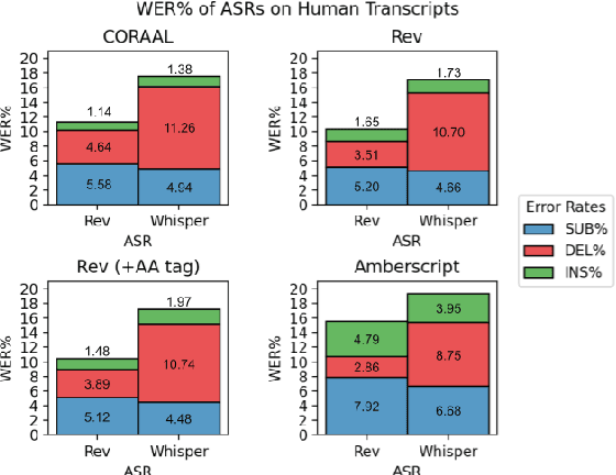 Figure 2 for Quantification of stylistic differences in human- and ASR-produced transcripts of African American English