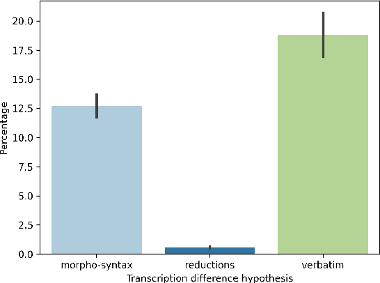 Figure 3 for Quantification of stylistic differences in human- and ASR-produced transcripts of African American English