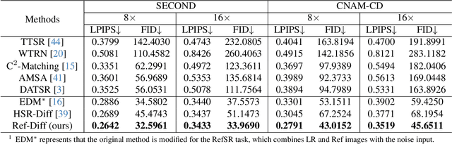 Figure 2 for Building Bridges across Spatial and Temporal Resolutions: Reference-Based Super-Resolution via Change Priors and Conditional Diffusion Model