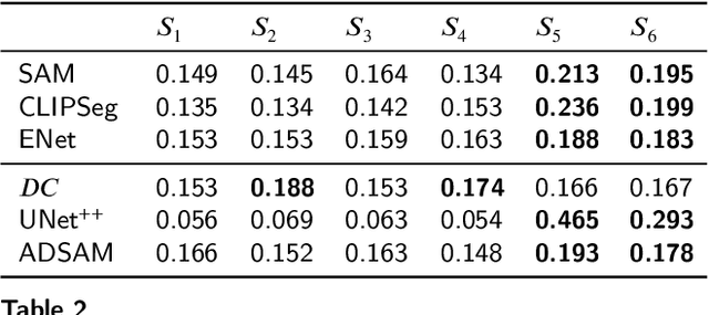 Figure 3 for Revealing the Underlying Patterns: Investigating Dataset Similarity, Performance, and Generalization