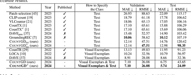 Figure 2 for CountGD: Multi-Modal Open-World Counting