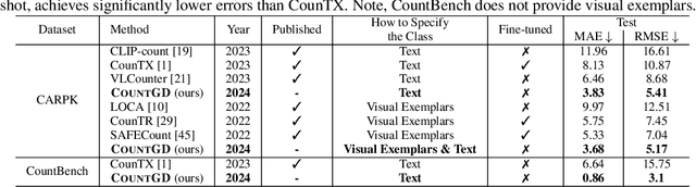 Figure 4 for CountGD: Multi-Modal Open-World Counting