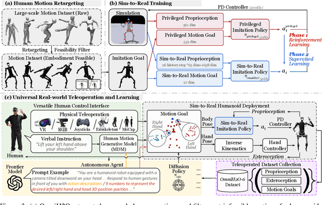 Figure 3 for OmniH2O: Universal and Dexterous Human-to-Humanoid Whole-Body Teleoperation and Learning