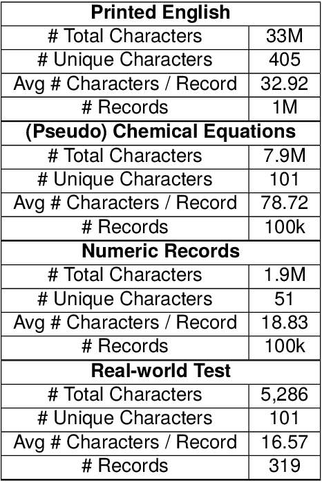 Figure 2 for PEaCE: A Chemistry-Oriented Dataset for Optical Character Recognition on Scientific Documents