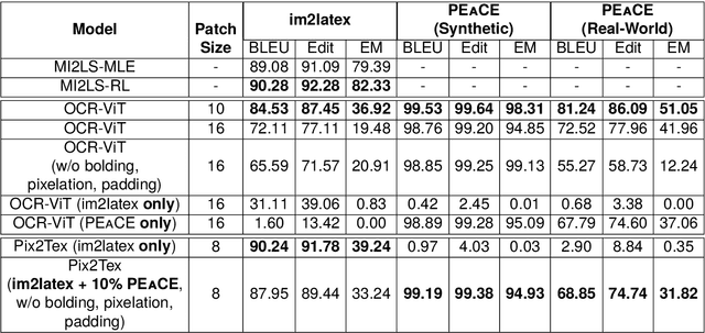 Figure 4 for PEaCE: A Chemistry-Oriented Dataset for Optical Character Recognition on Scientific Documents