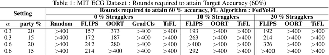 Figure 2 for FLIPS: Federated Learning using Intelligent Participant Selection