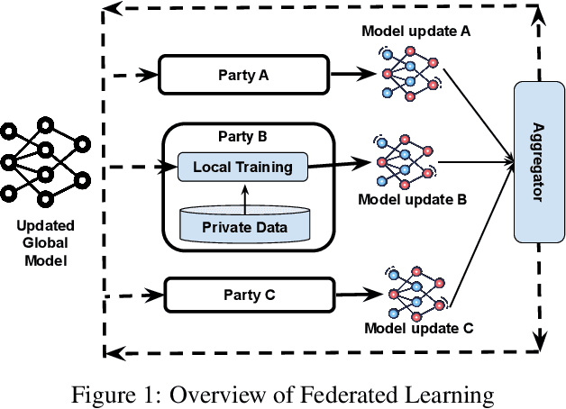 Figure 1 for FLIPS: Federated Learning using Intelligent Participant Selection