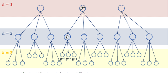 Figure 1 for On the Optimal Regret of Locally Private Linear Contextual Bandit