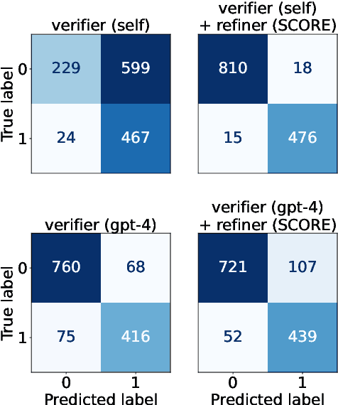 Figure 4 for Small Language Models Need Strong Verifiers to Self-Correct Reasoning