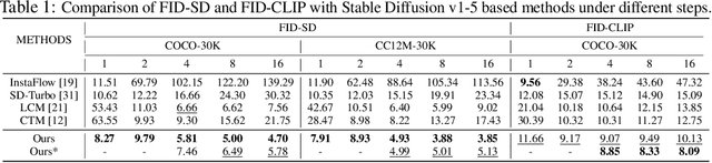 Figure 2 for Phased Consistency Model