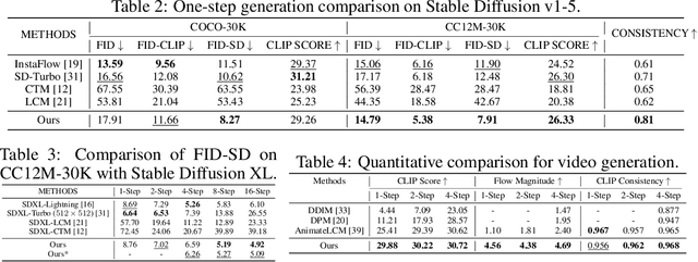 Figure 4 for Phased Consistency Model