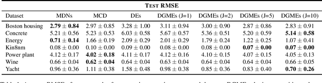 Figure 2 for Deep Gaussian Mixture Ensembles