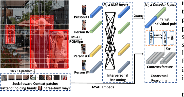 Figure 3 for From a Social Cognitive Perspective: Context-aware Visual Social Relationship Recognition