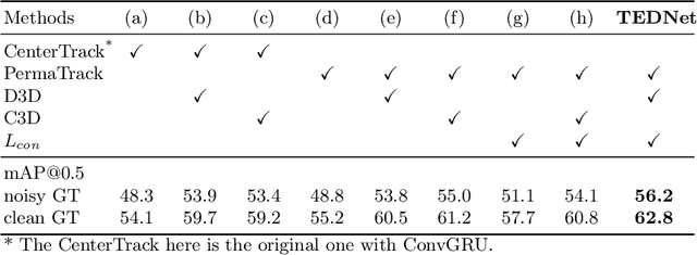 Figure 4 for Tracking-Assisted Object Detection with Event Cameras