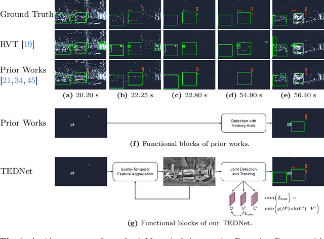 Figure 1 for Tracking-Assisted Object Detection with Event Cameras