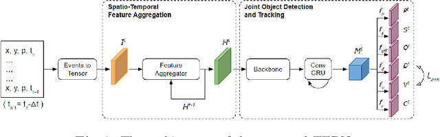 Figure 3 for Tracking-Assisted Object Detection with Event Cameras