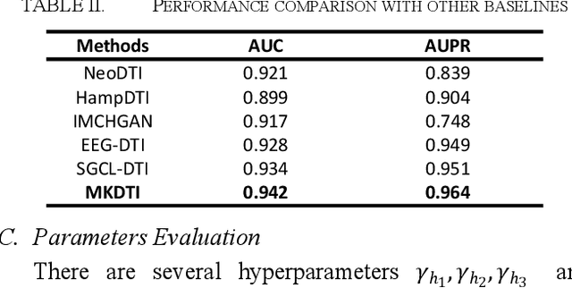 Figure 2 for MKDTI: Predicting drug-target interactions via multiple kernel fusion on graph attention network