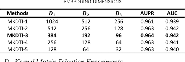 Figure 3 for MKDTI: Predicting drug-target interactions via multiple kernel fusion on graph attention network