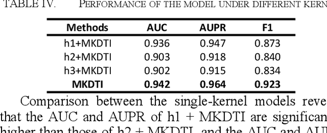 Figure 4 for MKDTI: Predicting drug-target interactions via multiple kernel fusion on graph attention network