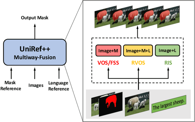 Figure 1 for UniRef++: Segment Every Reference Object in Spatial and Temporal Spaces
