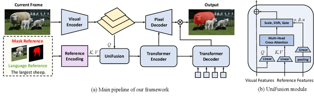 Figure 3 for UniRef++: Segment Every Reference Object in Spatial and Temporal Spaces